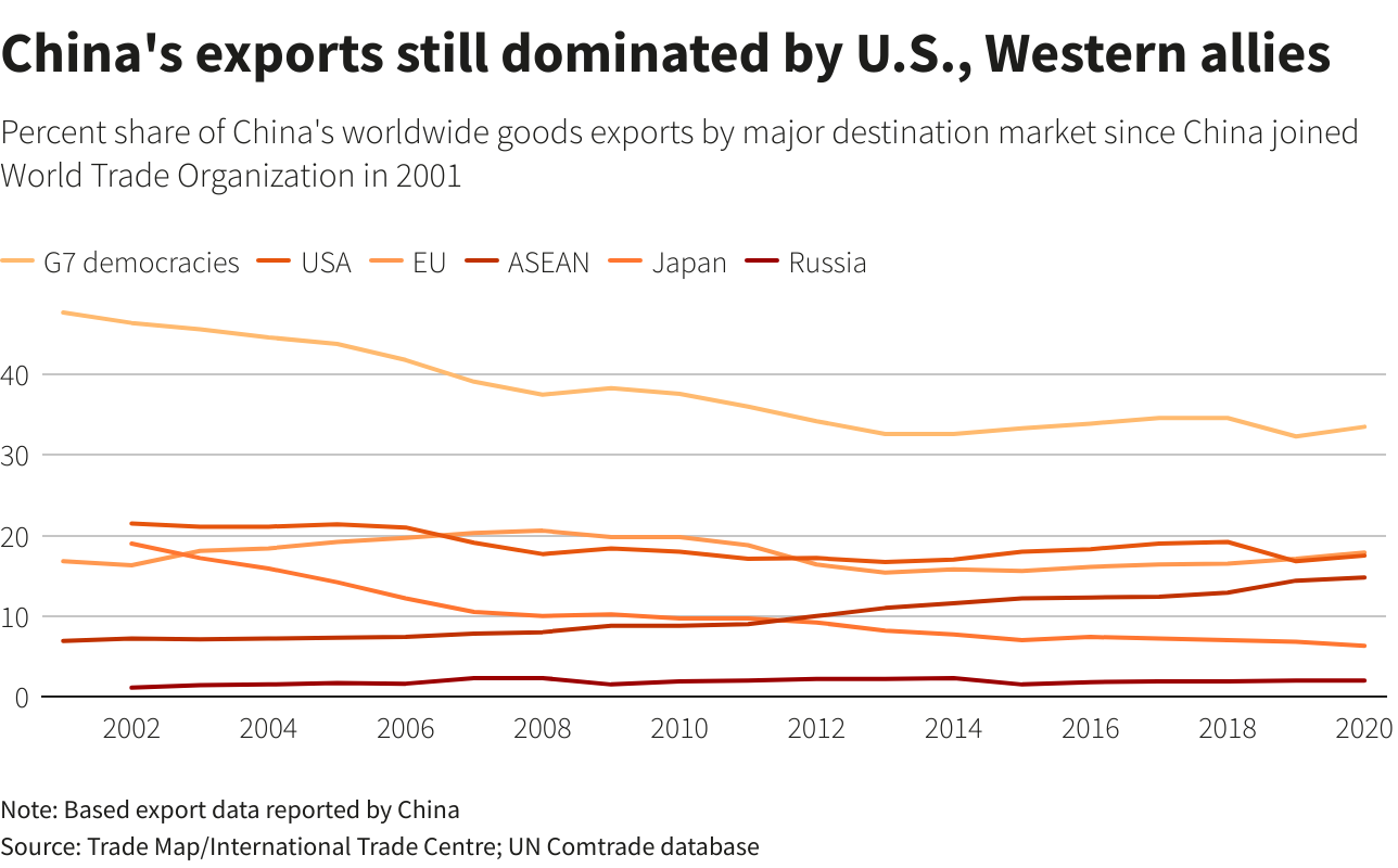 China exports still dominated by U.S. and Western allies