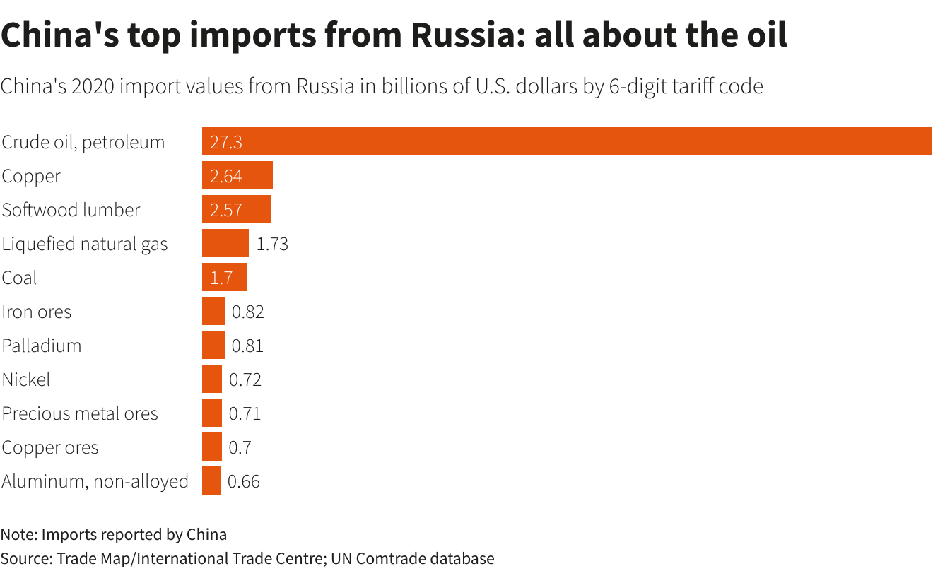 China's top imports from Russia: all about the oil