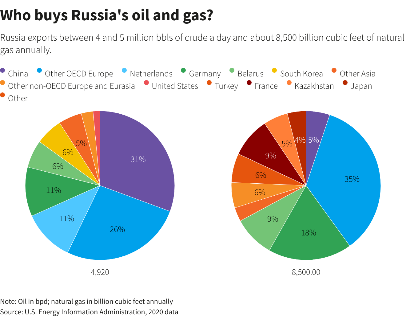 Who buys Russia's oil and gas? Who buys Russia's oil and gas?