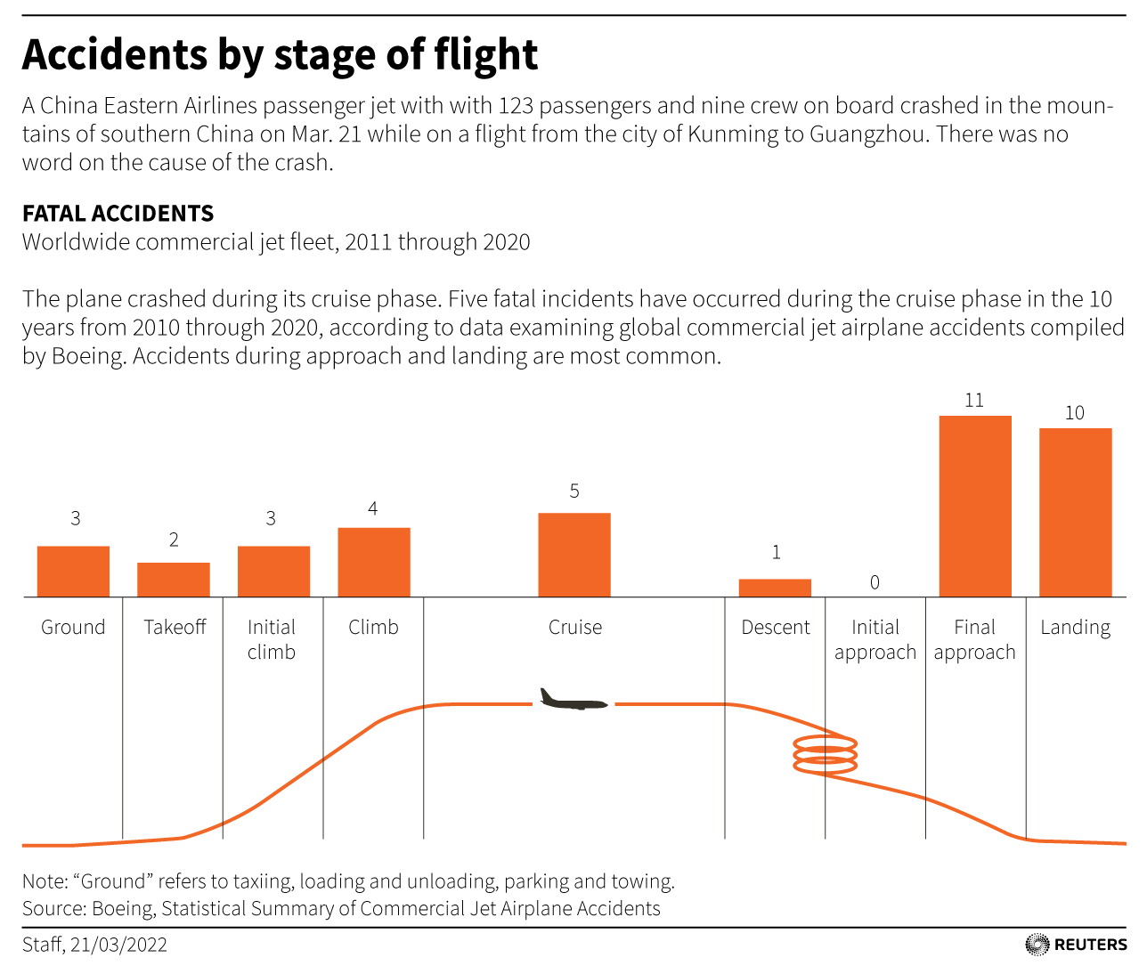 The plane crashed during its cruise phase. Five fatal incidents have occurred during the cruise phase in the 10 years from 2010 through 2020, according to data examining global commercial jet airplane accidents compiled by Boeing.