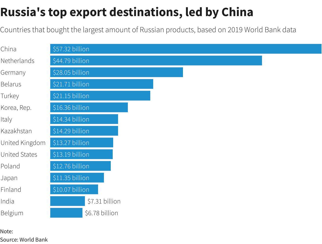 Russia's top export destinations, led by China