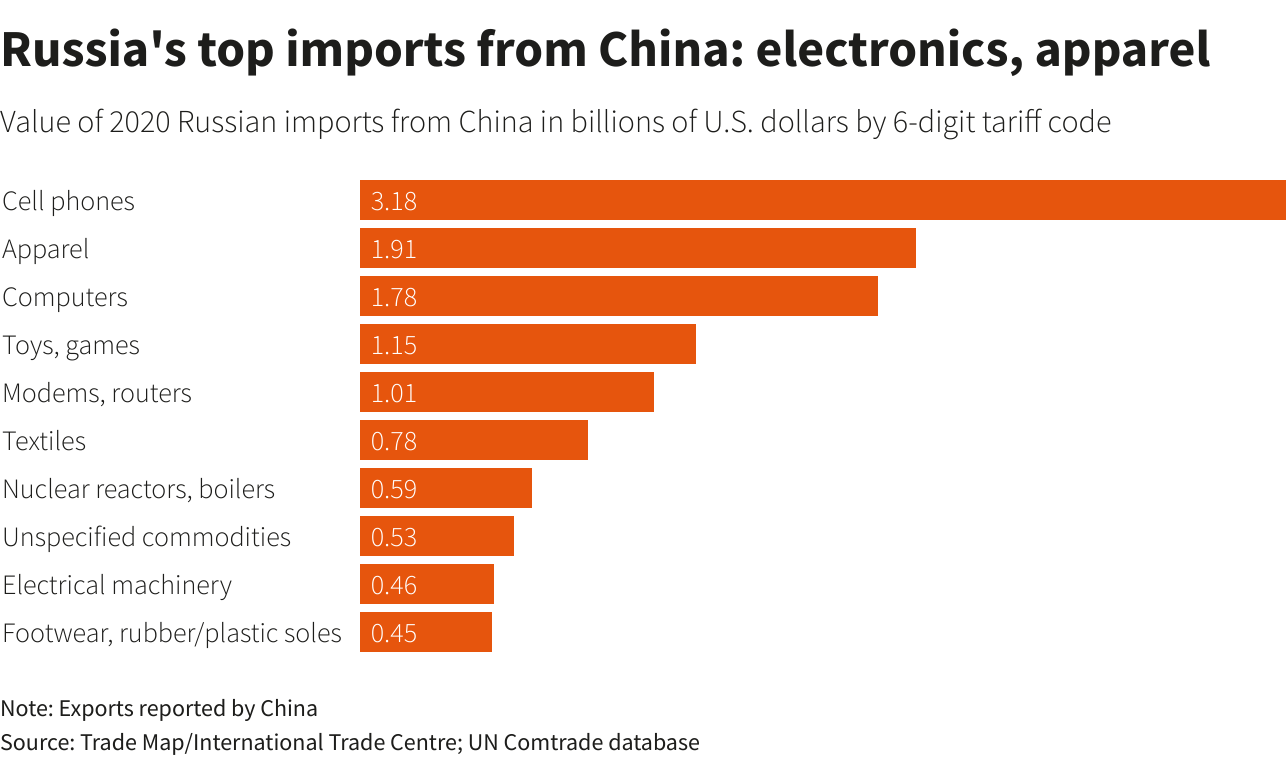 Russia's top imports from China: electronics, apparel Russia's top imports from China: electronics, apparel